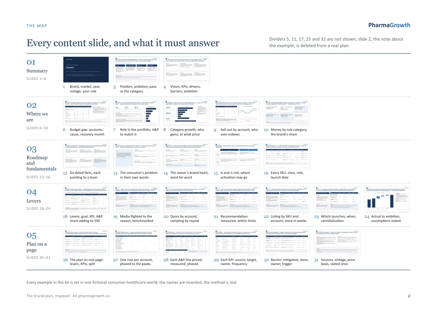 The map: the 32 slides of a country brand plan as thumbnails in five bands