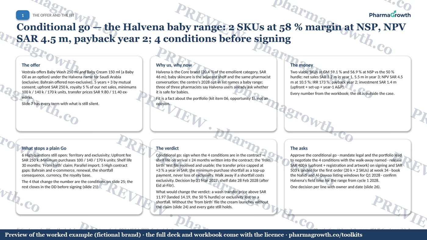 Slide 3 from the In-licensing and BD evaluation example (watermarked preview)