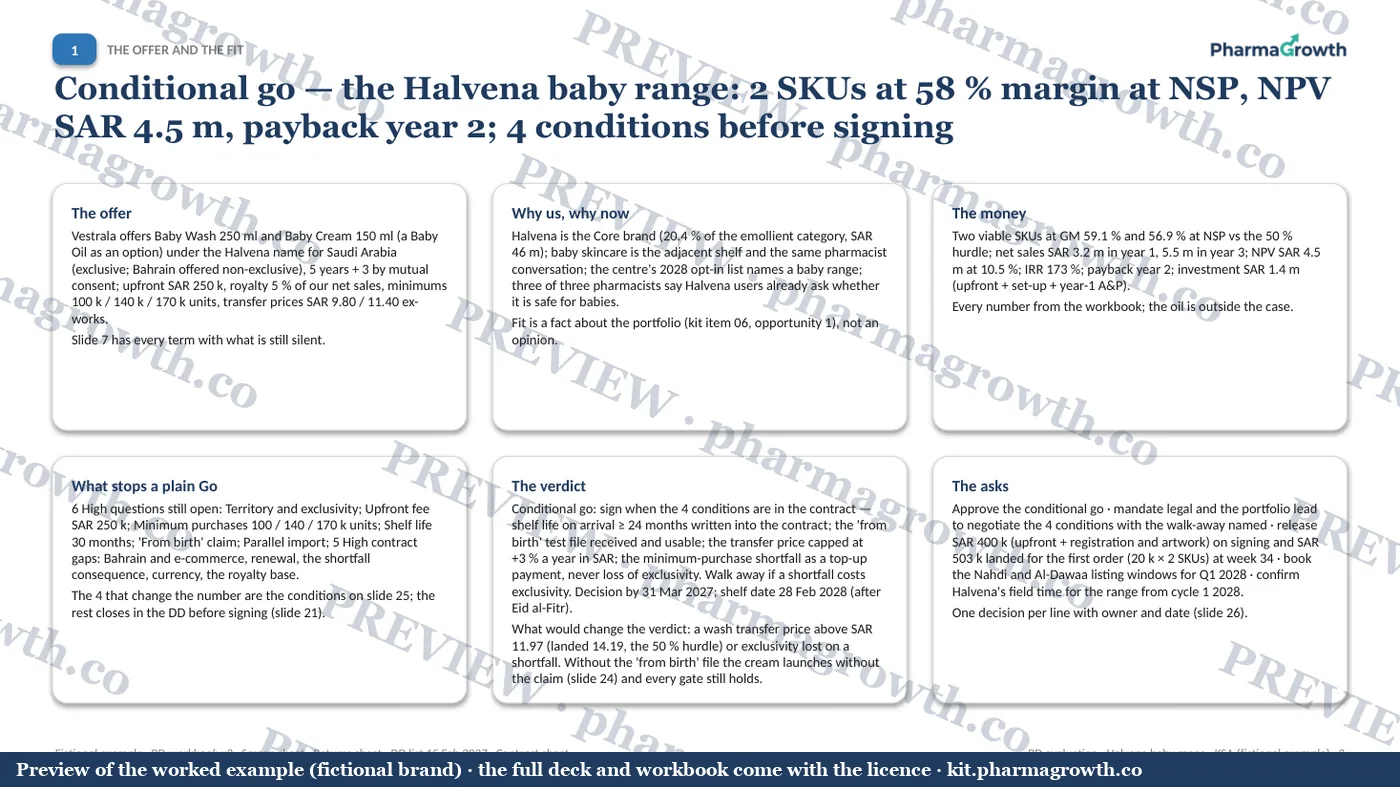 Slide 3 from the In-licensing and BD evaluation example (watermarked preview)